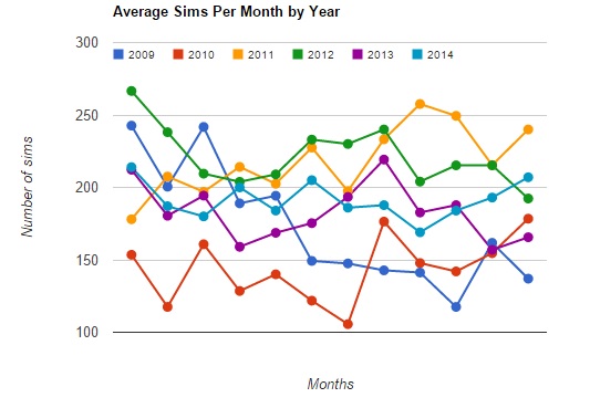 2015-Average sims per month.jpg