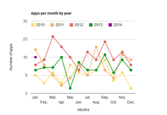 File:2014-Apps per month.jpg