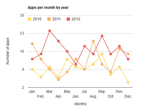 2012-Apps per month.jpg