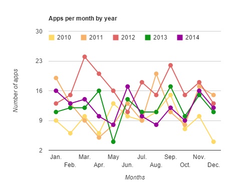 File:2015-Apps per month.jpg