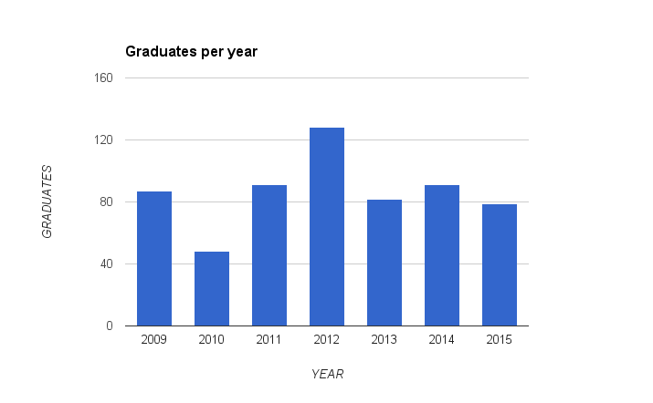 File:2015-graduates-by-year.png