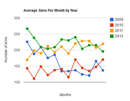 File:2013-Average sims per month.jpg