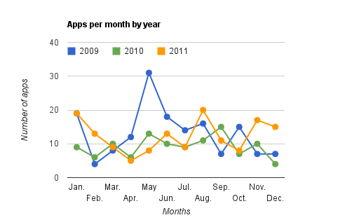 File:2012-applications-per-month-by-year.png