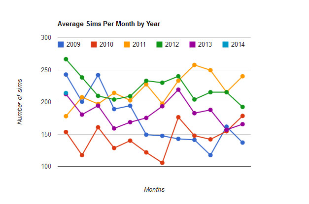 File:2014-Average sims per month.jpg
