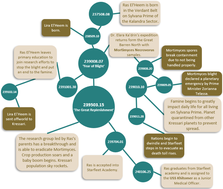 Ras El'Heem Timeline.png