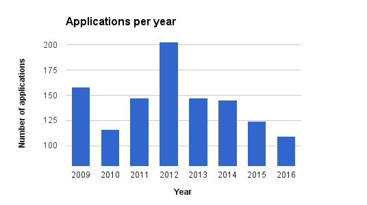 2016-applications-per-year.png