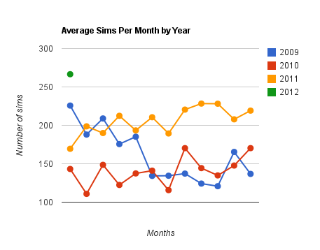 2012-average-sims-per-month-by-year.png