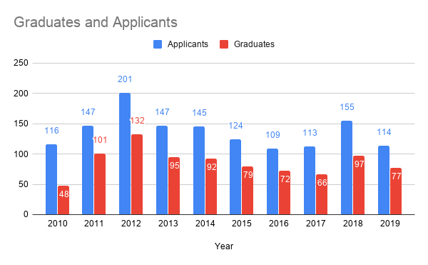 File:2019-applications-and-graduates-per-year.png