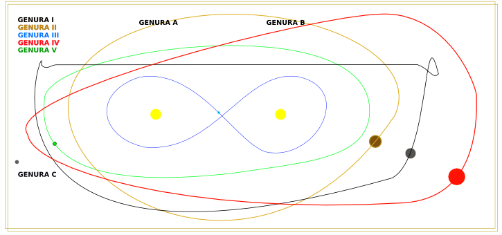 Genura i-v planetary orbital paths.