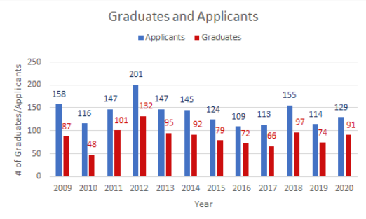 File:2020-applications-and-graduates-per-year.png