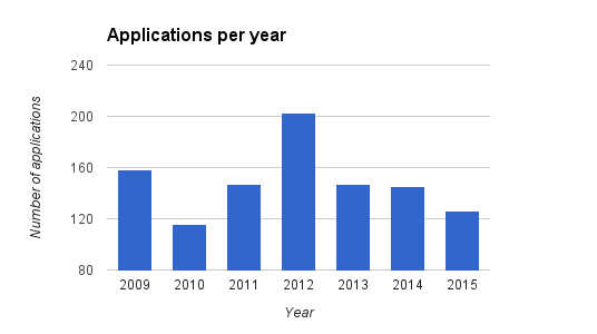 File:2015-applications-per-year.png