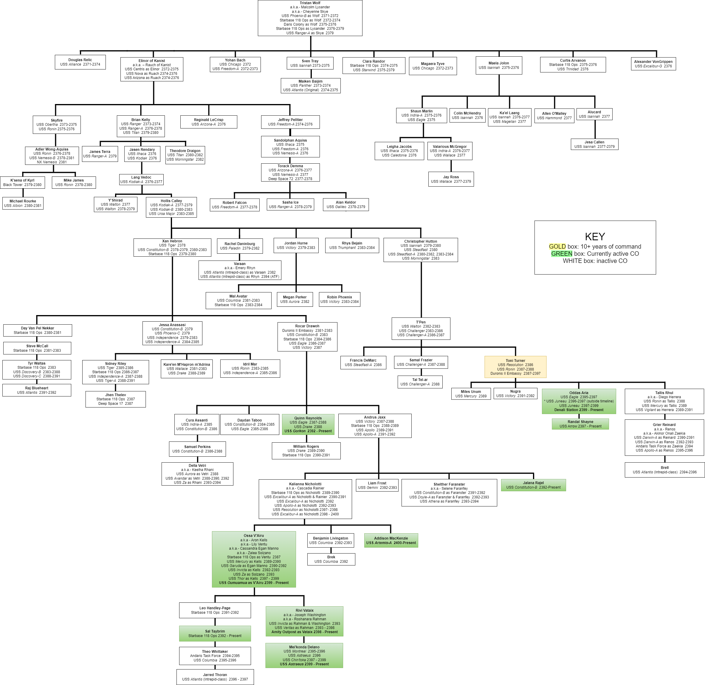 UFOP Family Tree - 118Wiki