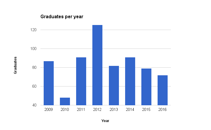 File:2016-graduates-per-year.png