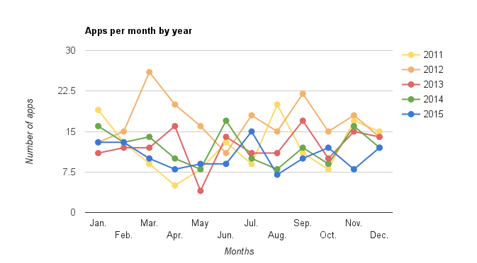 File:2015-apps-by-month.png