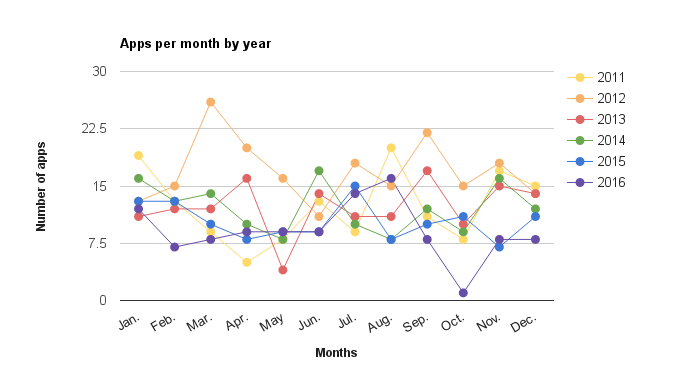 File:2016-apps-per-month-by-year.png
