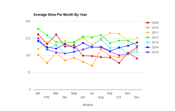 2015-average-sims-by-month.png