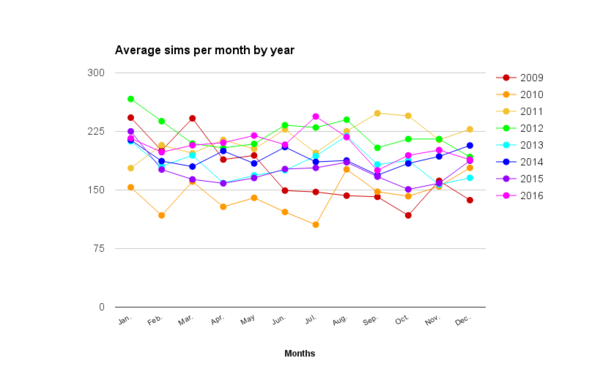 2016-sims-month-average-year.png