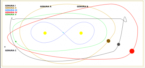 Genura i-v planetary orbital paths.