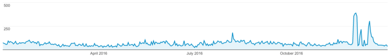 File:2016-analytics-website-hits.png