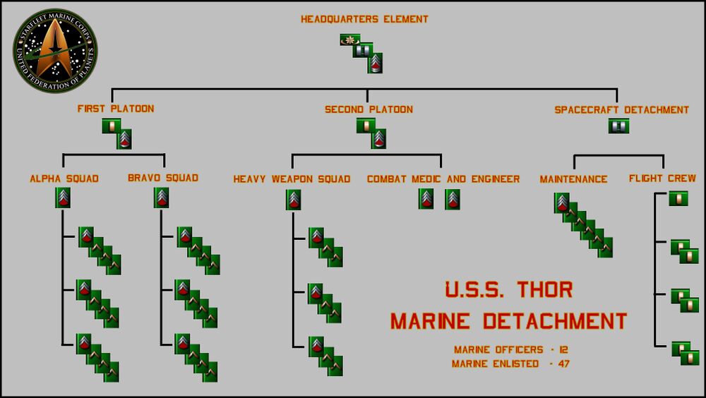 Marine Detachment, U.S.S. Thor