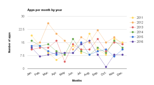 2016-apps-per-month-by-year.png